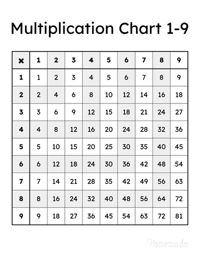 Tables de multiplication simplifiées (de 1 à 9)