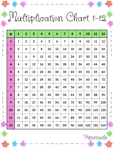 Multiplication Chart 1 12 Flower Border