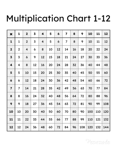 Multiplication Chart 1 12 Vertical Stripes