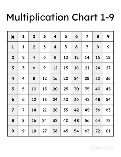 Multiplication Chart 1 9 Vertical Stripes